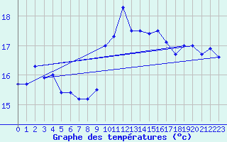 Courbe de tempratures pour Ile Rousse (2B)