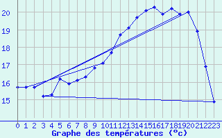 Courbe de tempratures pour Nostang (56)