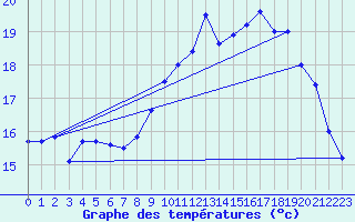 Courbe de tempratures pour Le Talut - Belle-Ile (56)