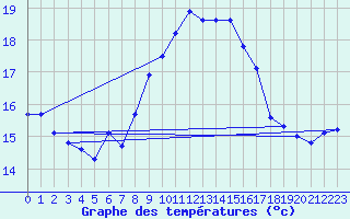 Courbe de tempratures pour Ile du Levant (83)