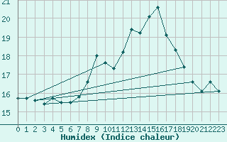 Courbe de l'humidex pour Milford Haven