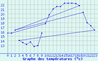 Courbe de tempratures pour Estoher (66)