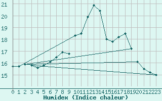 Courbe de l'humidex pour Herstmonceux (UK)