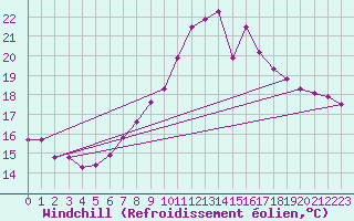 Courbe du refroidissement olien pour Chur-Ems