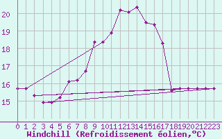 Courbe du refroidissement olien pour la bouée 66022
