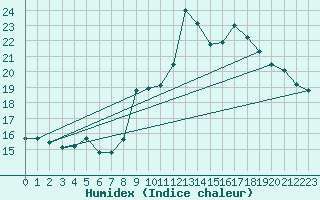 Courbe de l'humidex pour Rethel (08)