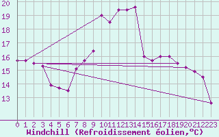 Courbe du refroidissement olien pour Fribourg (All)