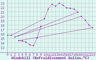 Courbe du refroidissement olien pour Lannion (22)