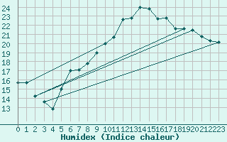 Courbe de l'humidex pour Hyres (83)