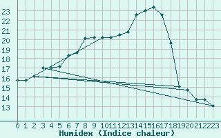 Courbe de l'humidex pour Market