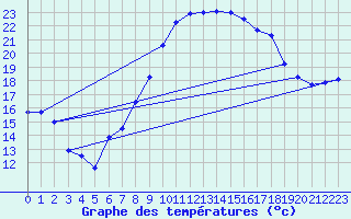 Courbe de tempratures pour Deuselbach