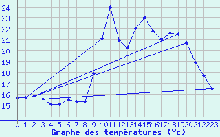 Courbe de tempratures pour Pointe de Socoa (64)