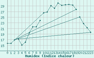 Courbe de l'humidex pour Retie (Be)