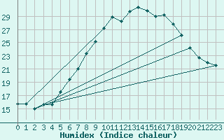 Courbe de l'humidex pour Preitenegg