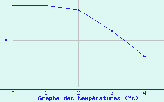 Courbe de tempratures pour Saint-Maximin-la-Sainte-Baume (83)