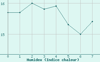 Courbe de l'humidex pour la bouée 62145