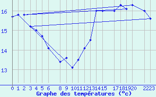 Courbe de tempratures pour Drogden