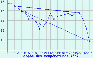Courbe de tempratures pour Marseille - Saint-Loup (13)