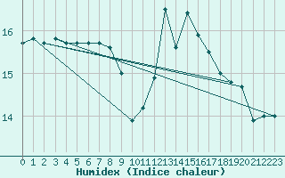 Courbe de l'humidex pour Connerr (72)