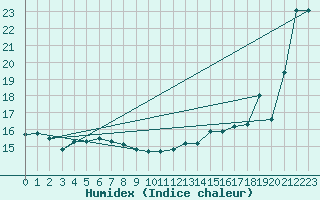 Courbe de l'humidex pour Montredon des Corbires (11)