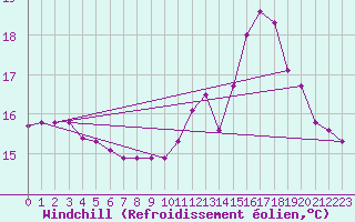 Courbe du refroidissement olien pour Combs-la-Ville (77)