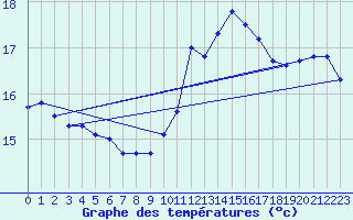 Courbe de tempratures pour Pointe de Penmarch (29)