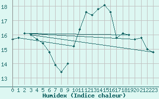 Courbe de l'humidex pour Gand (Be)