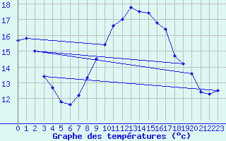 Courbe de tempratures pour Heino Aws