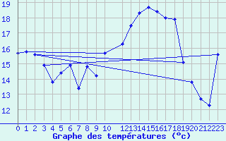 Courbe de tempratures pour Recoubeau (26)