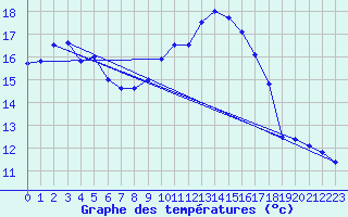 Courbe de tempratures pour Bremervoerde