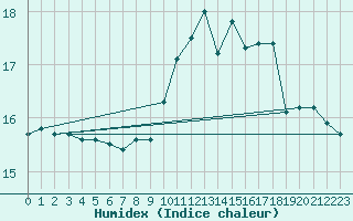 Courbe de l'humidex pour Pau (64)