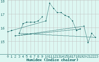 Courbe de l'humidex pour Agde (34)