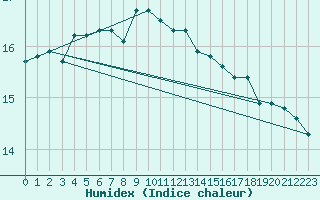 Courbe de l'humidex pour Nyhamn