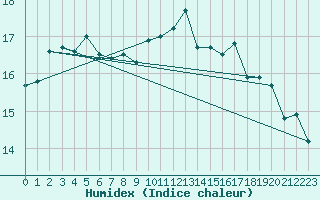 Courbe de l'humidex pour Aix-en-Provence (13)