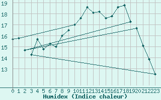 Courbe de l'humidex pour Nmes - Garons (30)