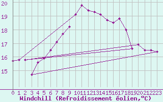 Courbe du refroidissement olien pour Herstmonceux (UK)