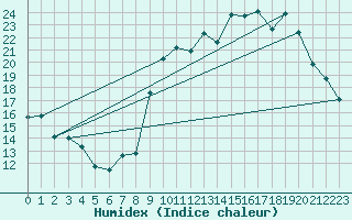 Courbe de l'humidex pour Nantes (44)