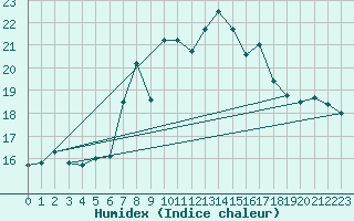 Courbe de l'humidex pour Cimetta