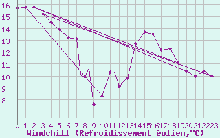 Courbe du refroidissement olien pour Geilenkirchen
