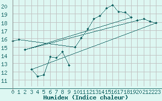 Courbe de l'humidex pour Troyes (10)