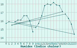 Courbe de l'humidex pour Herhet (Be)