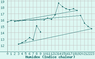 Courbe de l'humidex pour Vannes-Sn (56)