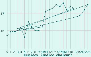 Courbe de l'humidex pour Kemi I