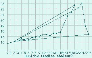 Courbe de l'humidex pour Bordeaux (33)