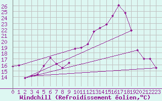 Courbe du refroidissement olien pour Tarbes (65)
