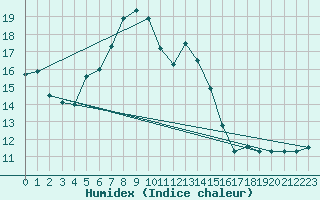 Courbe de l'humidex pour Michelstadt-Vielbrunn