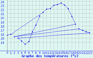 Courbe de tempratures pour Gruendau-Breitenborn