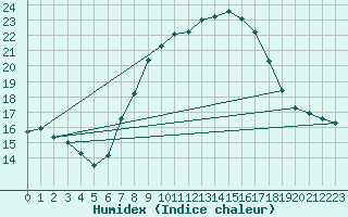 Courbe de l'humidex pour Gruendau-Breitenborn