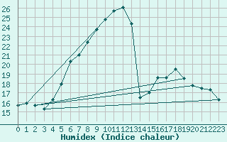 Courbe de l'humidex pour Sattel-Aegeri (Sw)