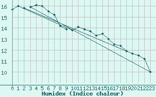 Courbe de l'humidex pour Calvi (2B)